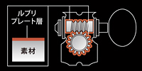 ルブリプレート（潤滑複合メッキ層）がウォームとホイルの表面に施されていることを示す図