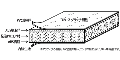 ケースシェルは外側からPVC塗膜（UV・スクラッチ耐性、アクティブにはありません）、ABS樹脂、発砲PUコア材、ABS樹脂、内装生地となっています。