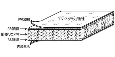 ケースシェルは外側からPVC塗膜（UV・スクラッチ耐性）、ABS樹脂、発砲PUコア材、ABS樹脂、内装生地となっています。